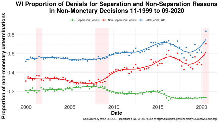 Proporation of denials by separation and non-separation reasons