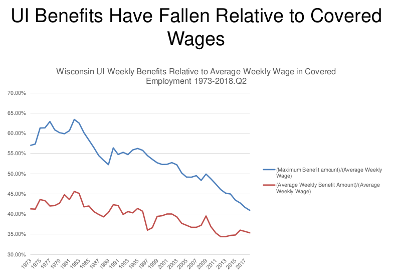 History of the weekly benefit rate relative to wages paid in Wisconsin